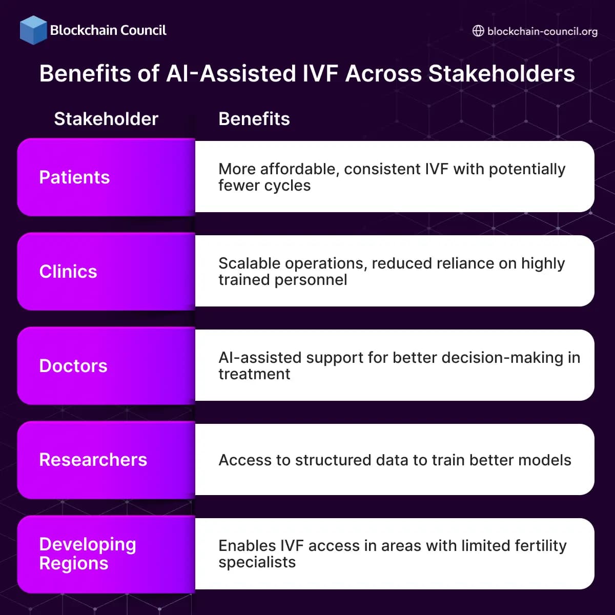 Benefits of AI-Assisted IVF Across Stakeholders