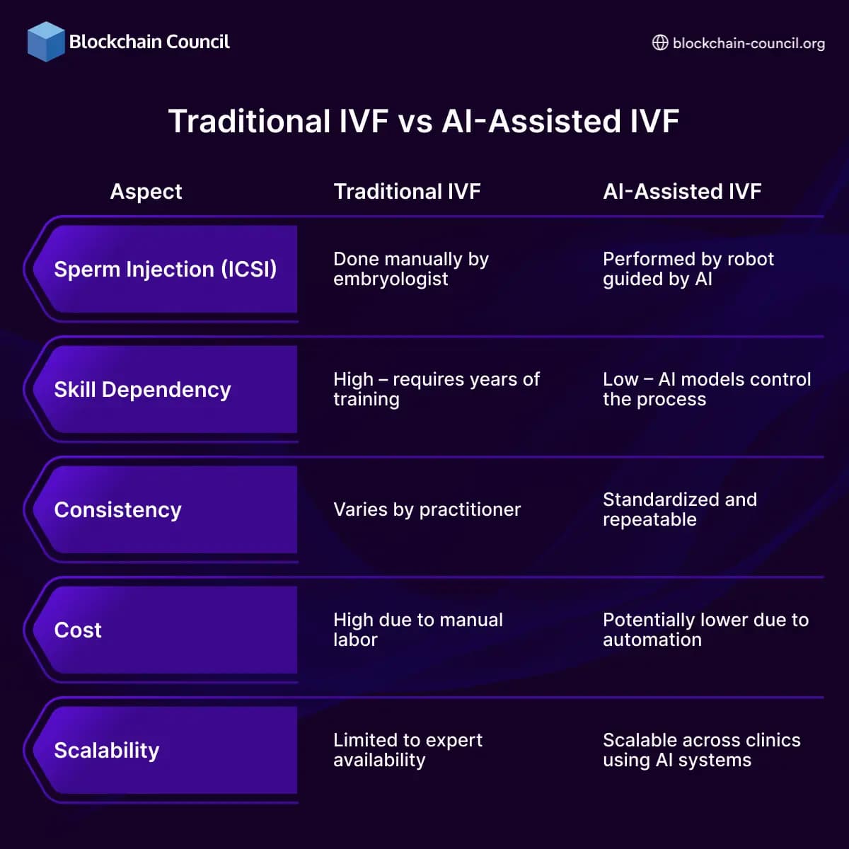 Traditional IVF vs AI-Assisted IVF