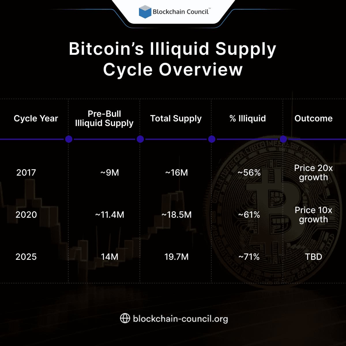 Bitcoin’s Illiquid Supply Cycle Overview