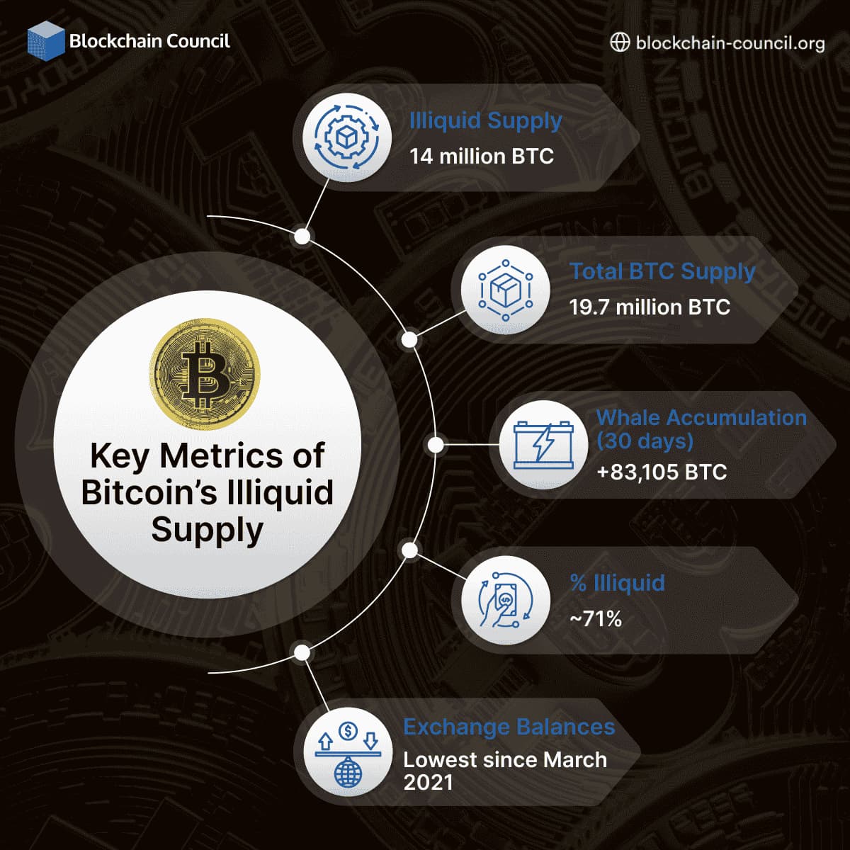 Key Metrics of Bitcoin’s Illiquid Supply