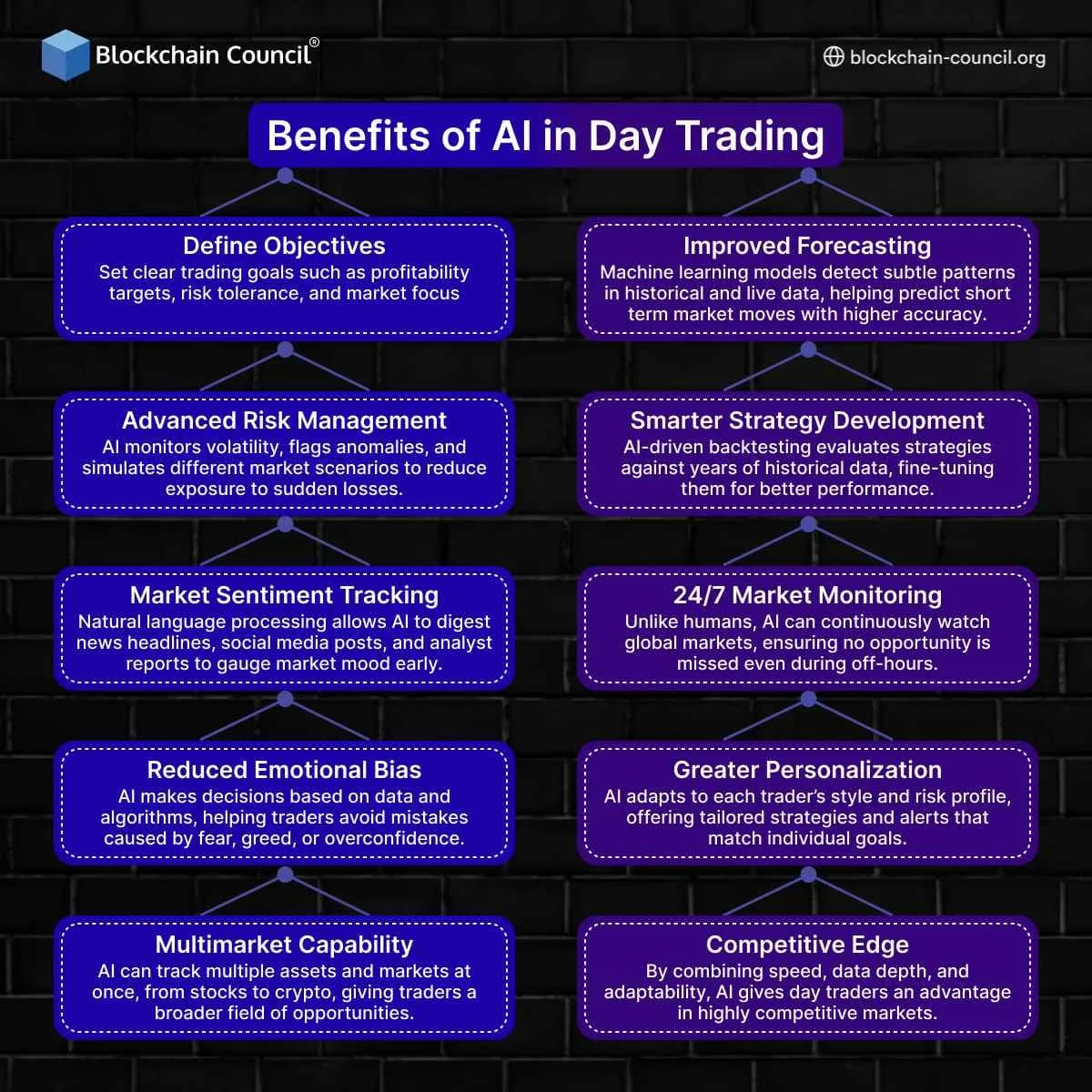 Benefits of AI in Day Trading