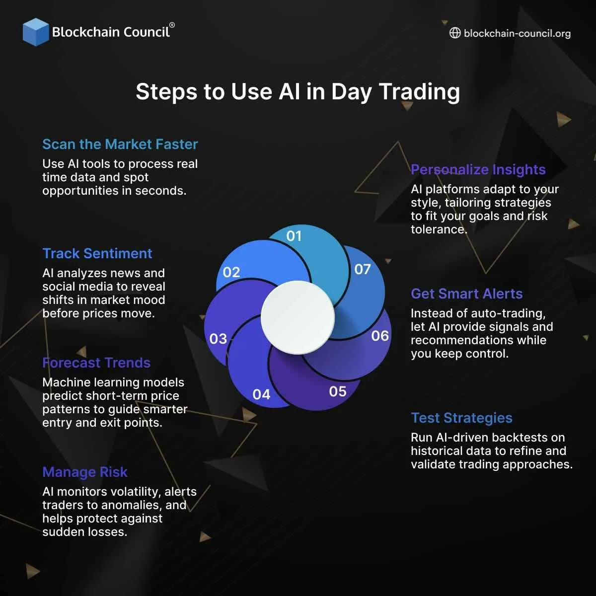 Steps to Use AI in Day Trading