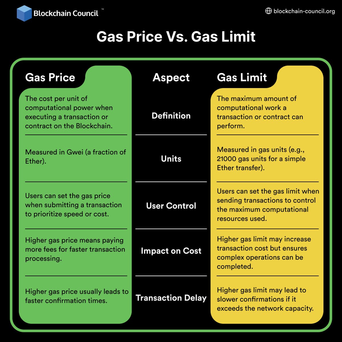Gas Price Vs. Gas Limit