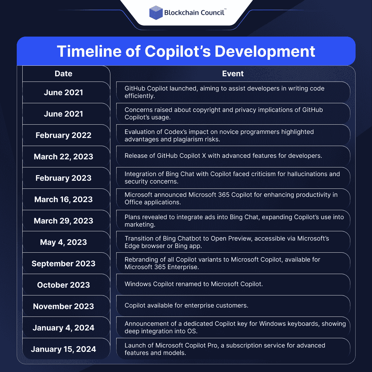 Timeline of Copilot's Development