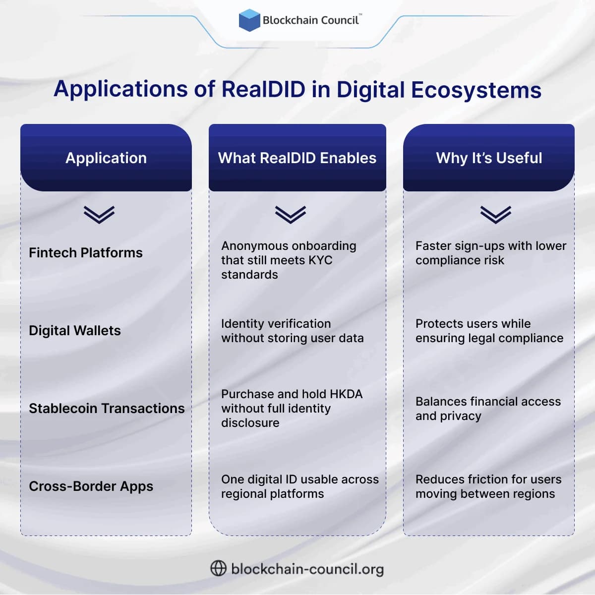 Applications of RealDID in Digital Ecosystems