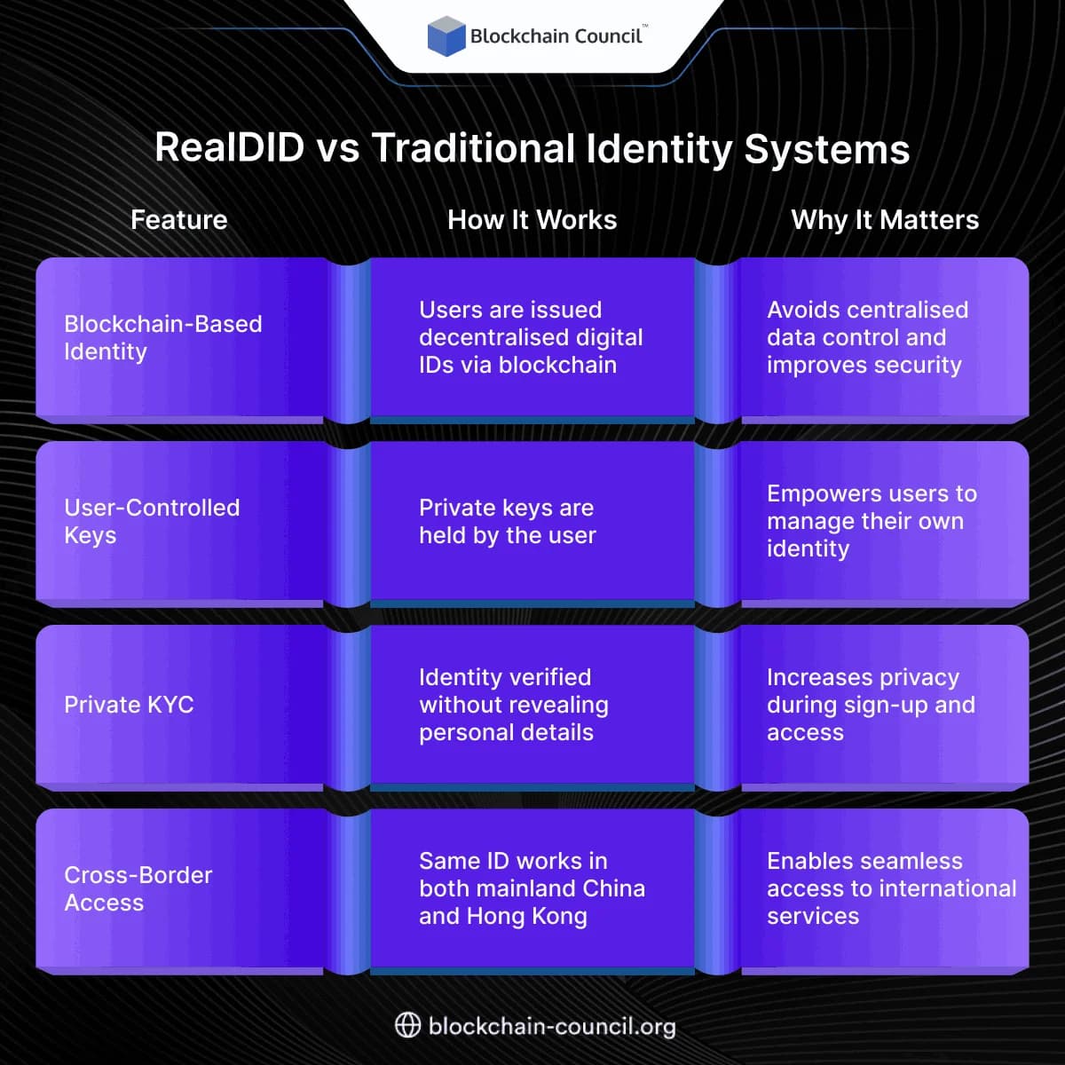 RealDID vs Traditional Identity Systems