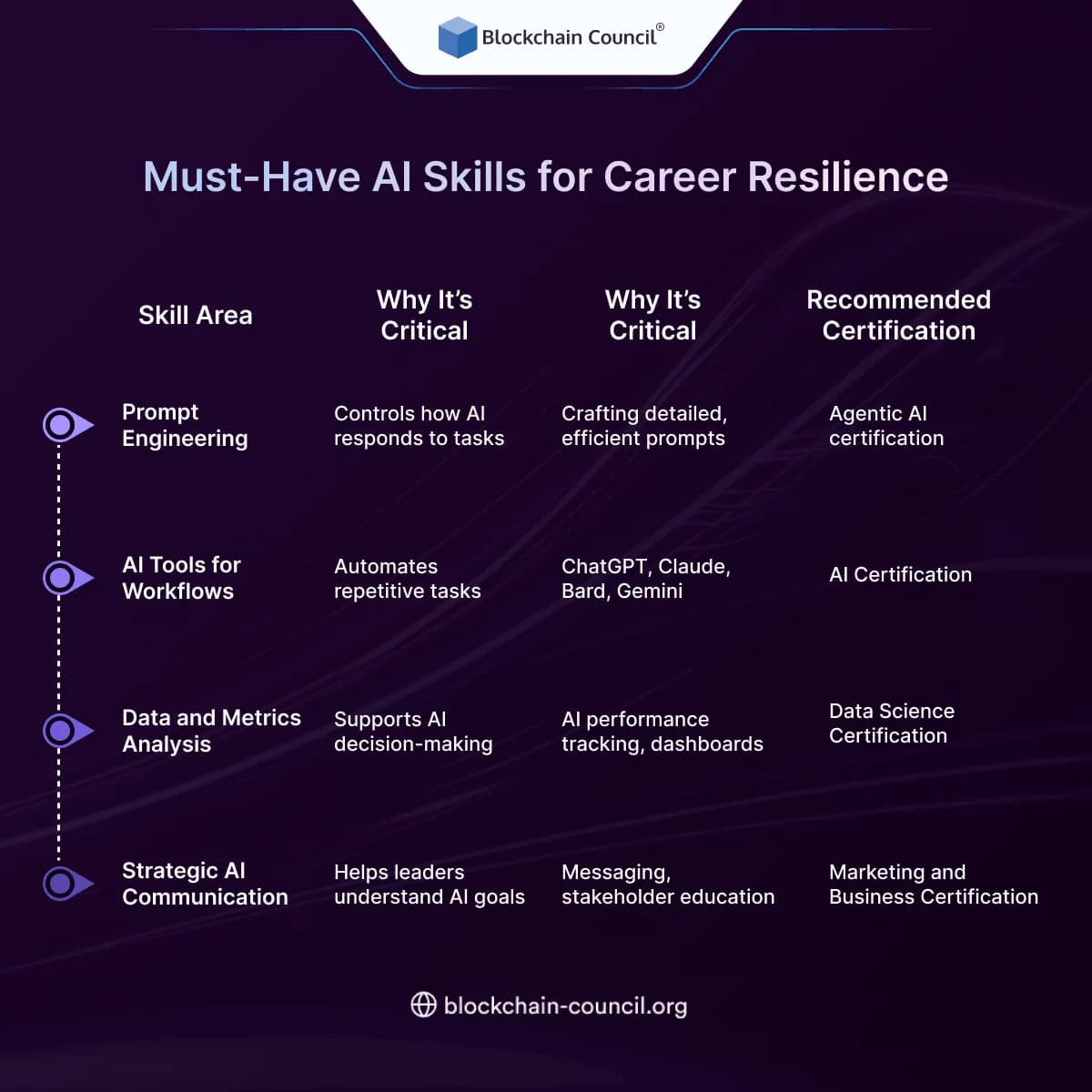 Must-Have AI Skills for Career Resilience