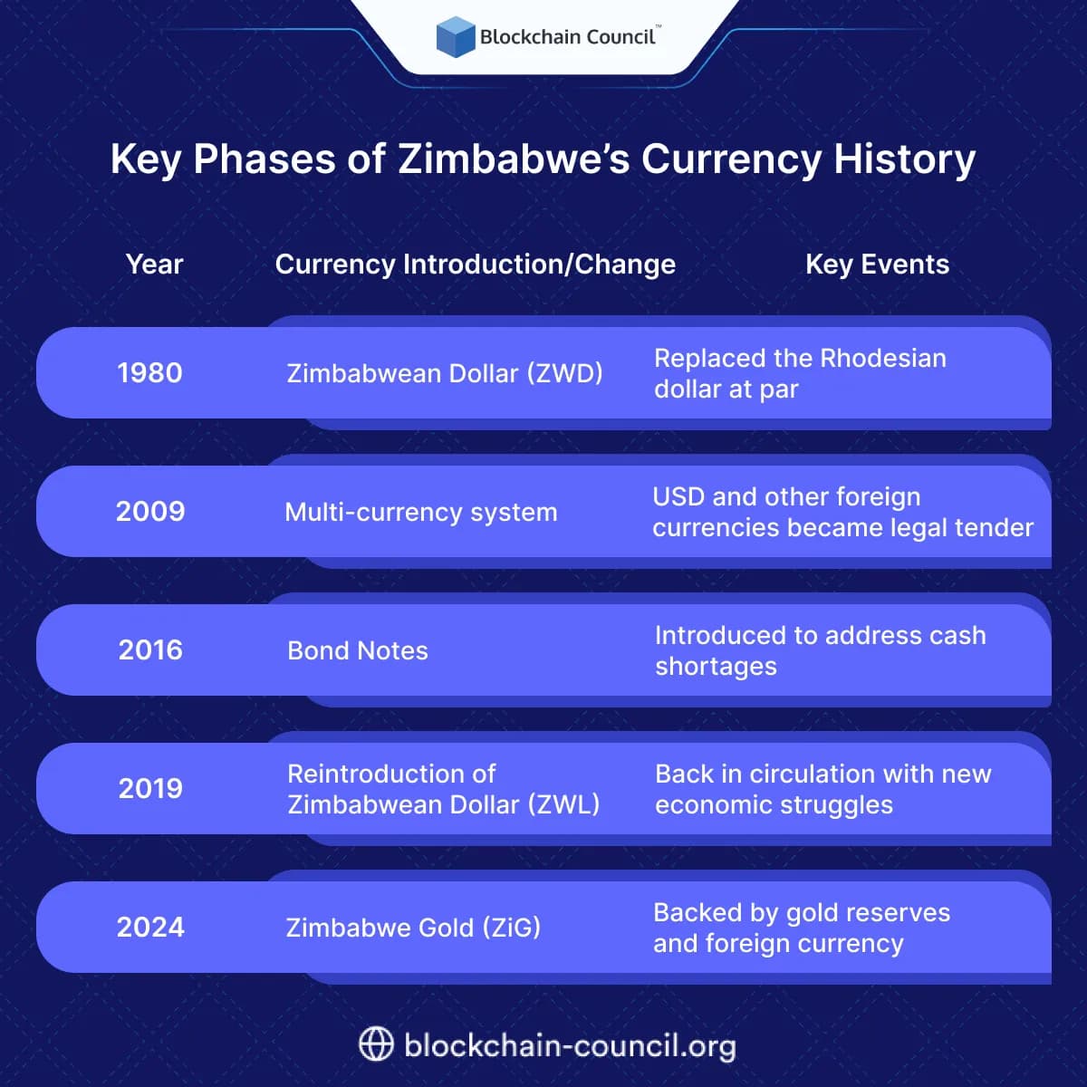 Key Phases of Zimbabwe’s Currency History