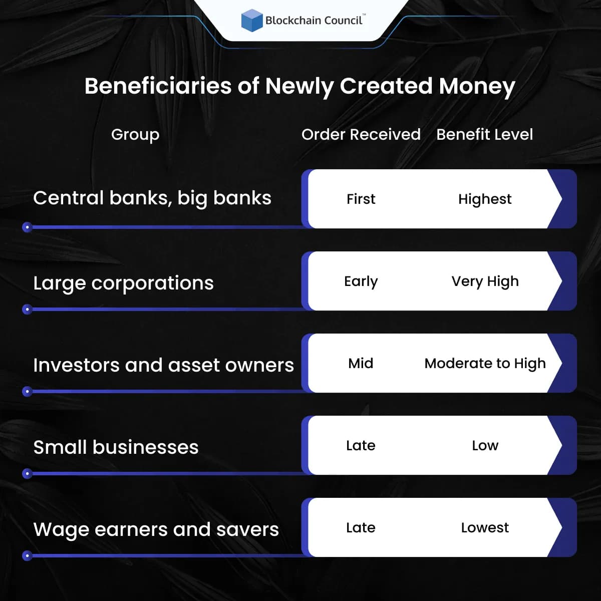 Beneficiaries of Newly Created Money