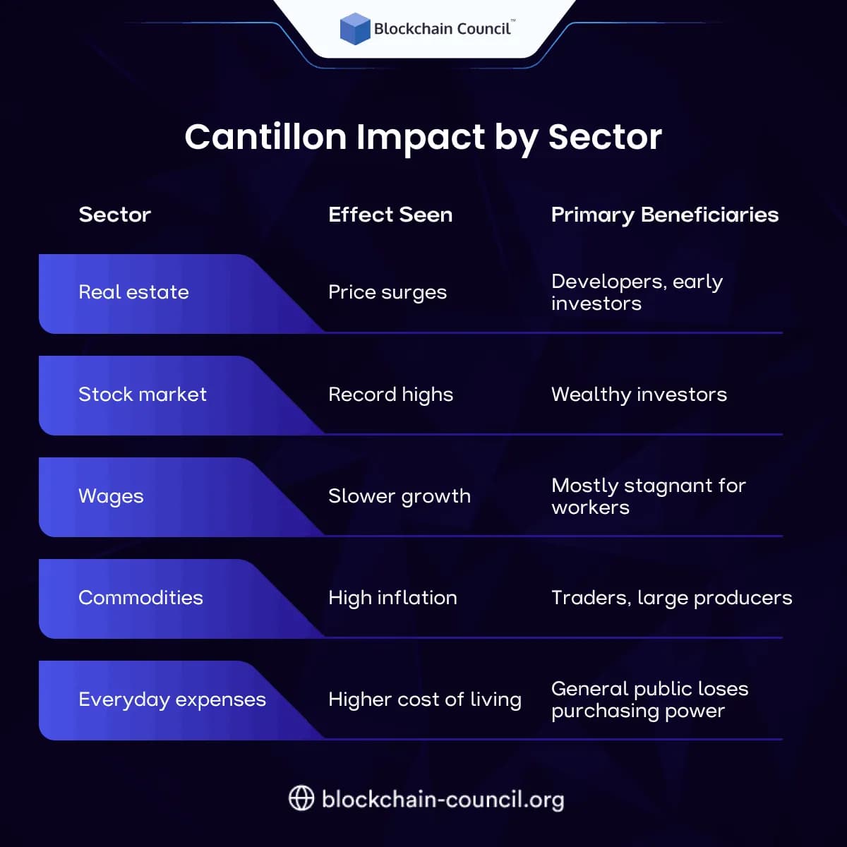 Cantillon Impact by Sector 