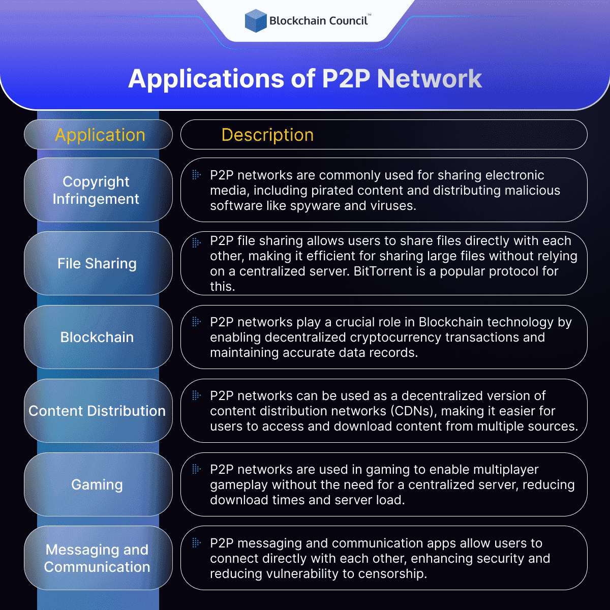Applications of P2P Network