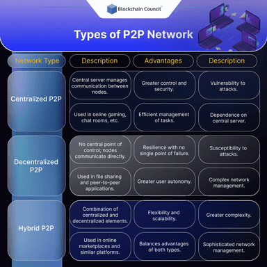 Peer-to-Peer Networks (P2P) - Blockchain Council
