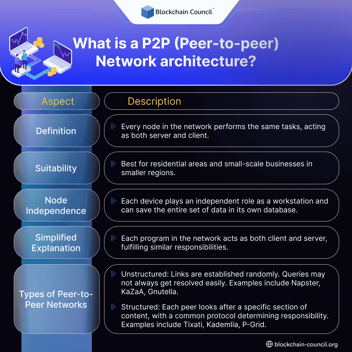What is a P2P (Peer-to-peer) Network architecture?
