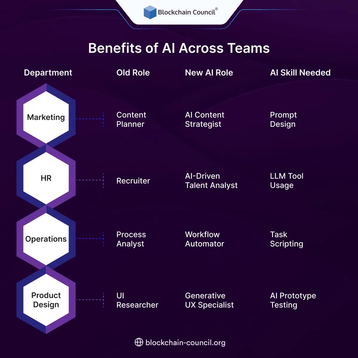 Benefits of AI Across Teams
