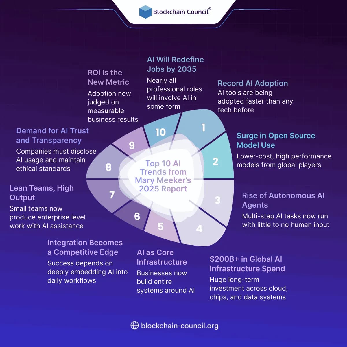 Top 10 AI Trends from Mary Meeker’s 2025 Report