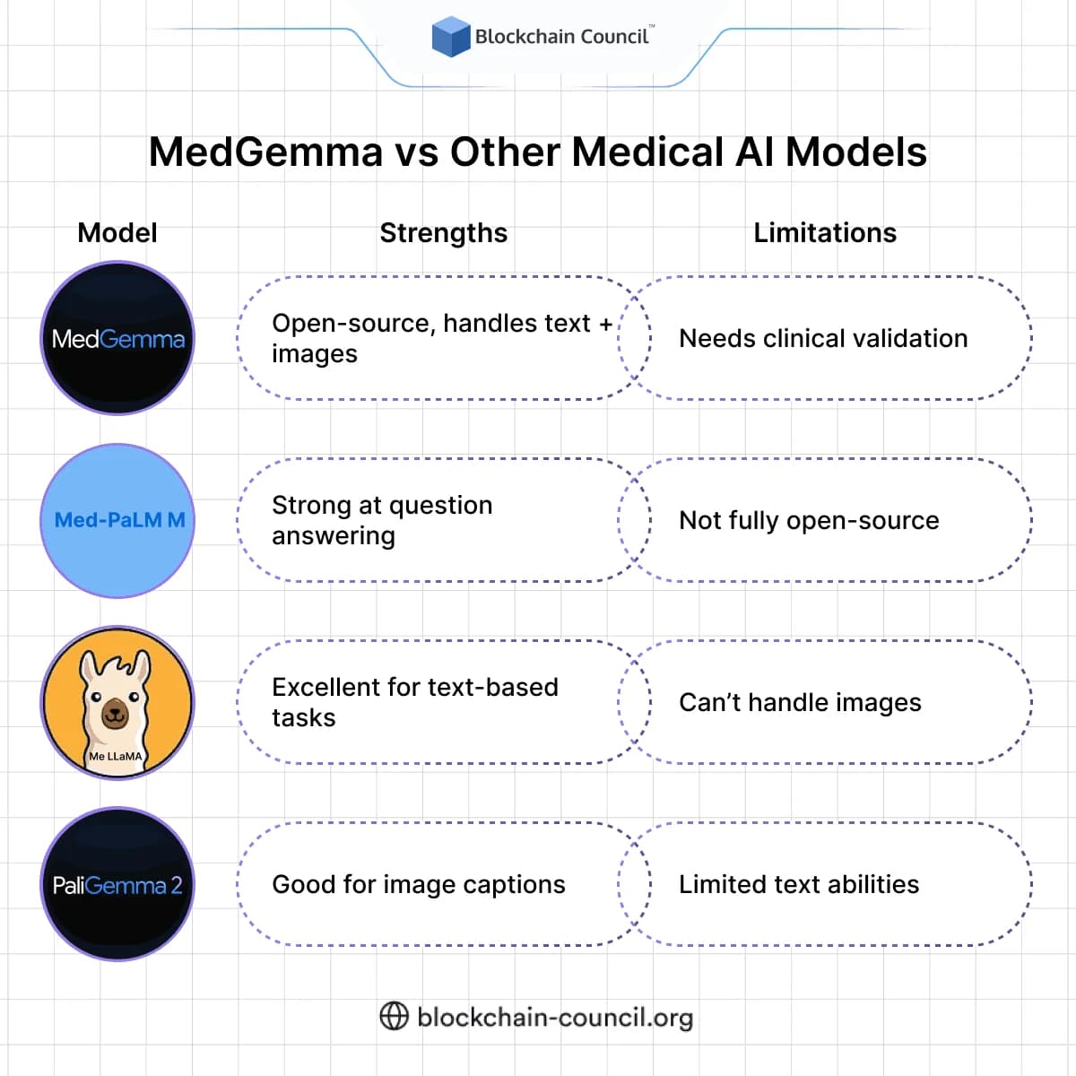 MedGemma vs Other Medical AI Models