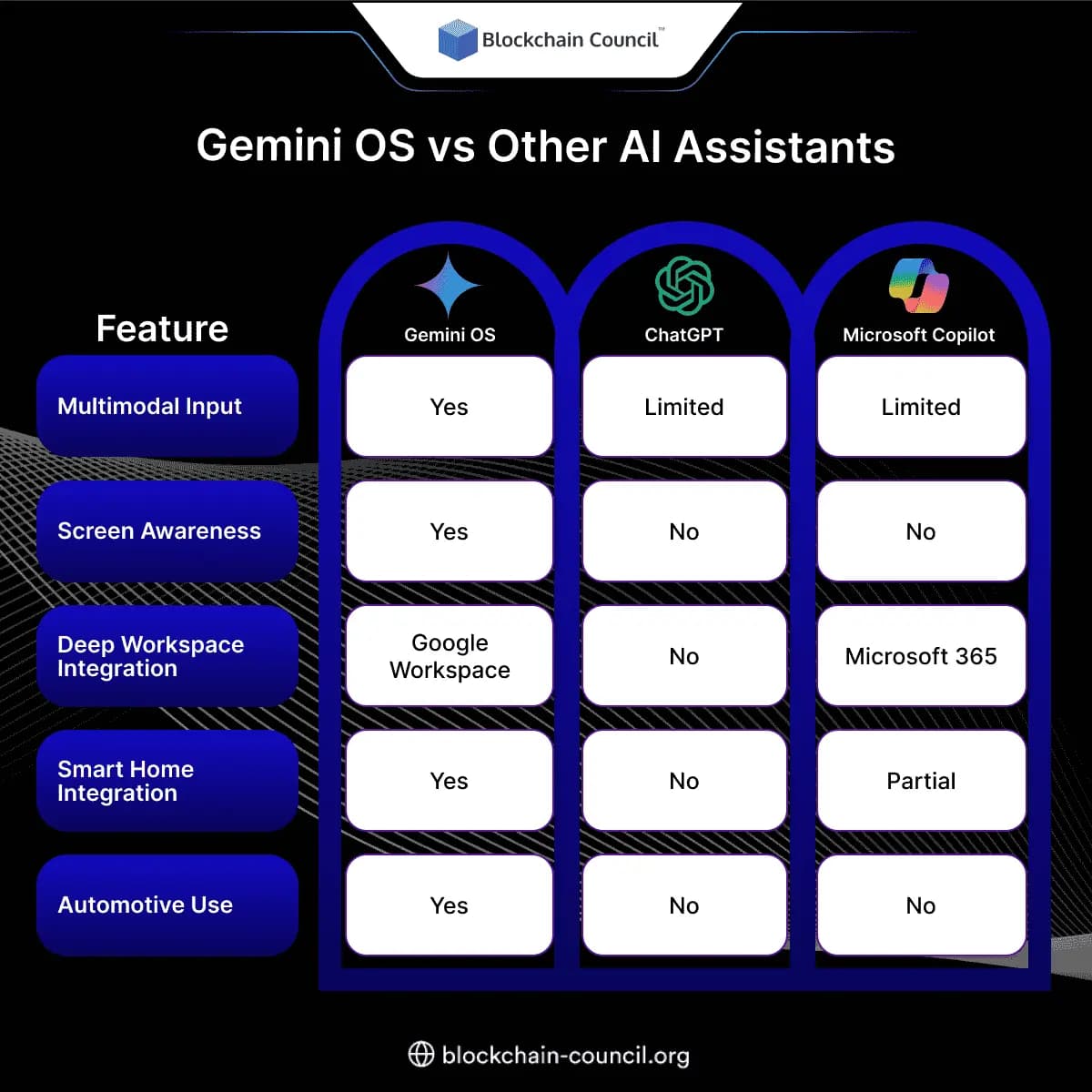 Gemini OS vs Other AI Assistants