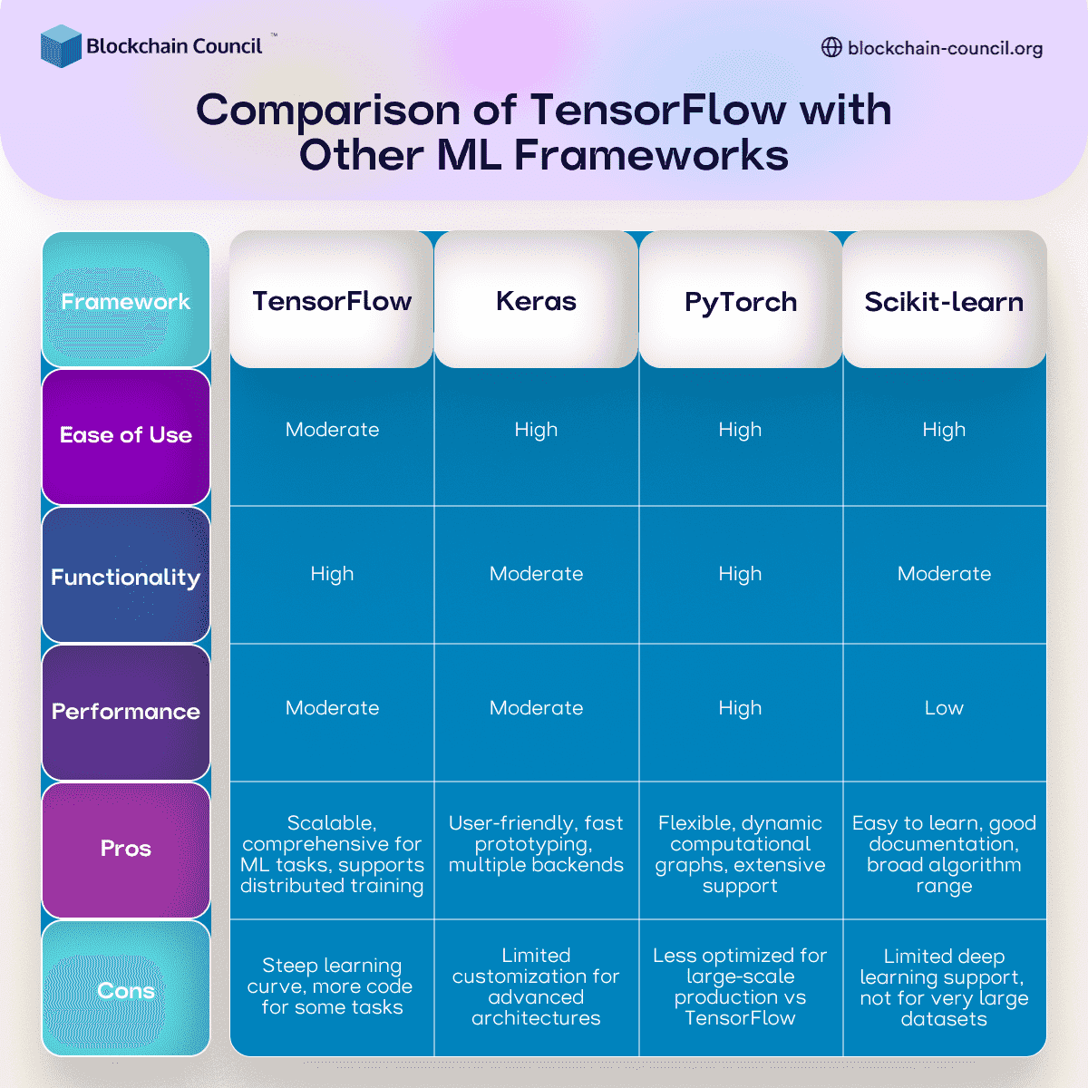 Comparison of TensorFlow with Other ML Frameworks