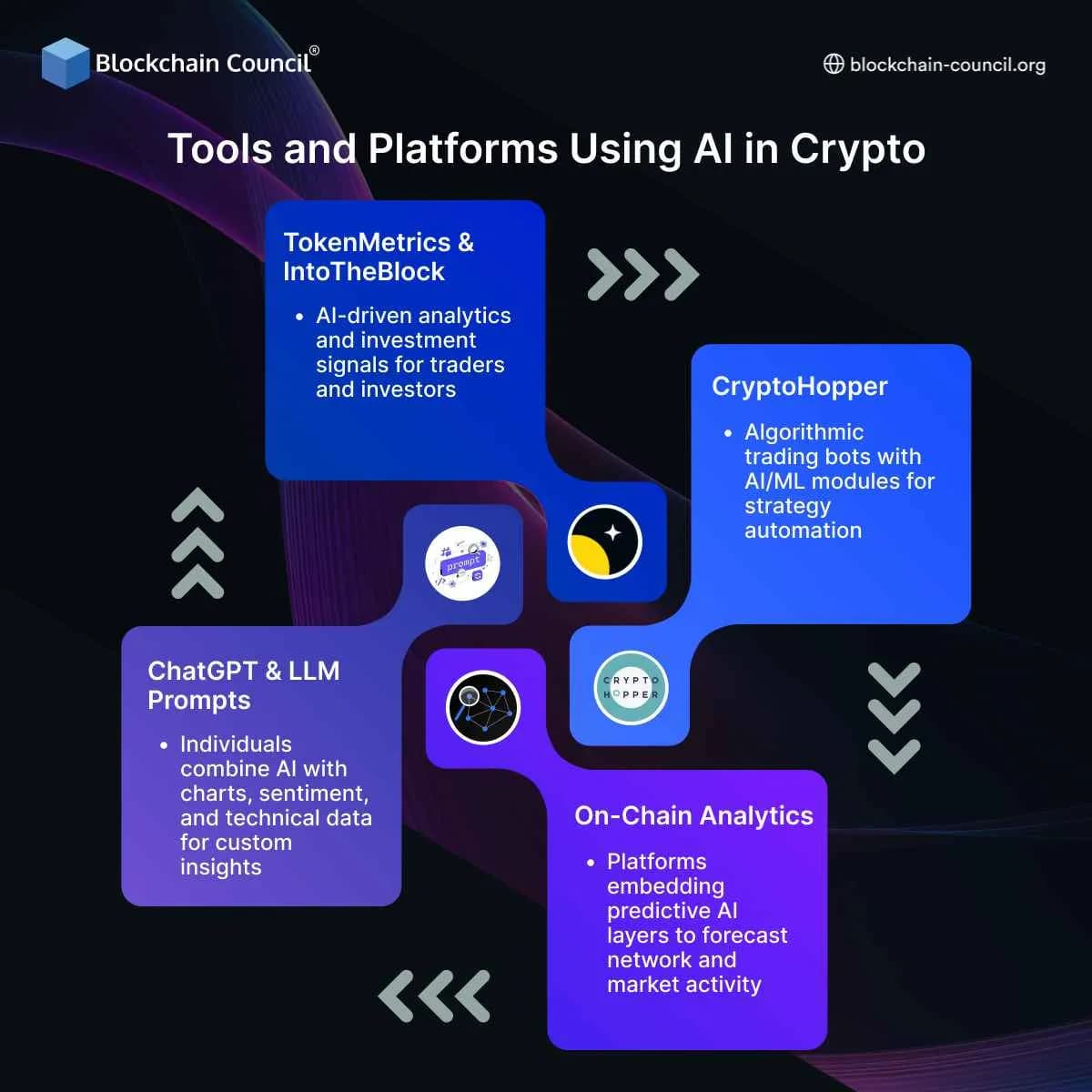 Tools and Platforms Using AI in Crypto

