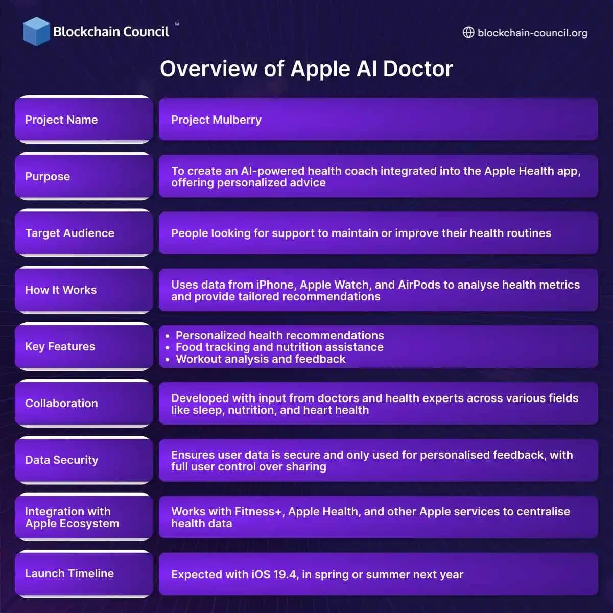 Overview of Apple AI Doctor