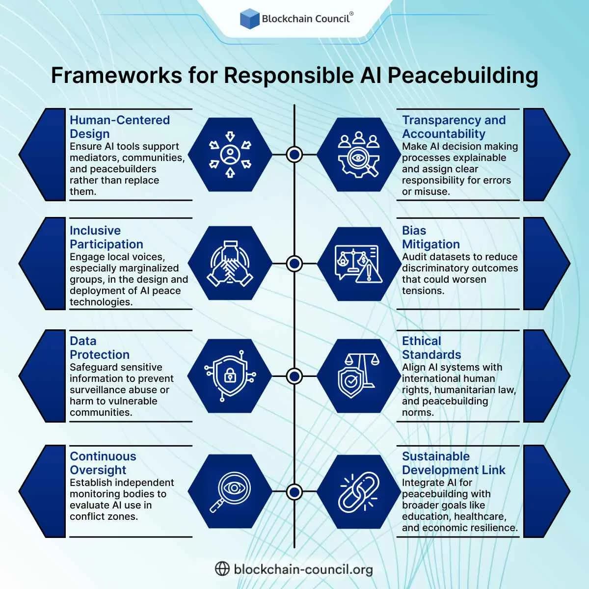 Frameworks for Responsible AI Peacebuilding 