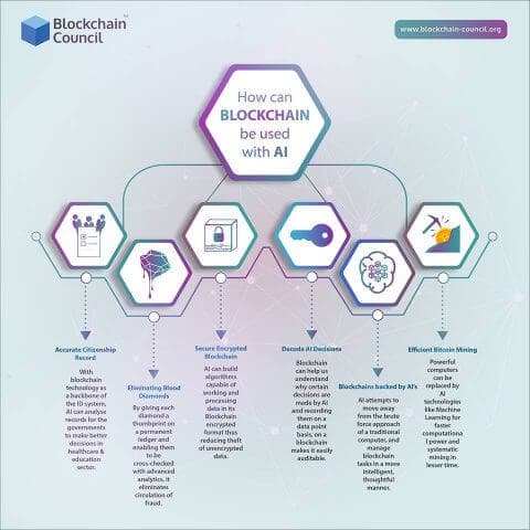 How Can Blockchain Be Used With AI ?