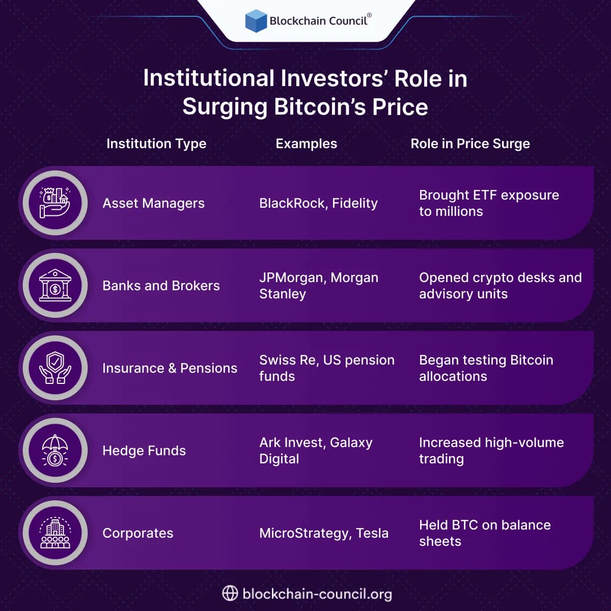  Institutional Investors’ Role in Surging Bitcoin’s Price
