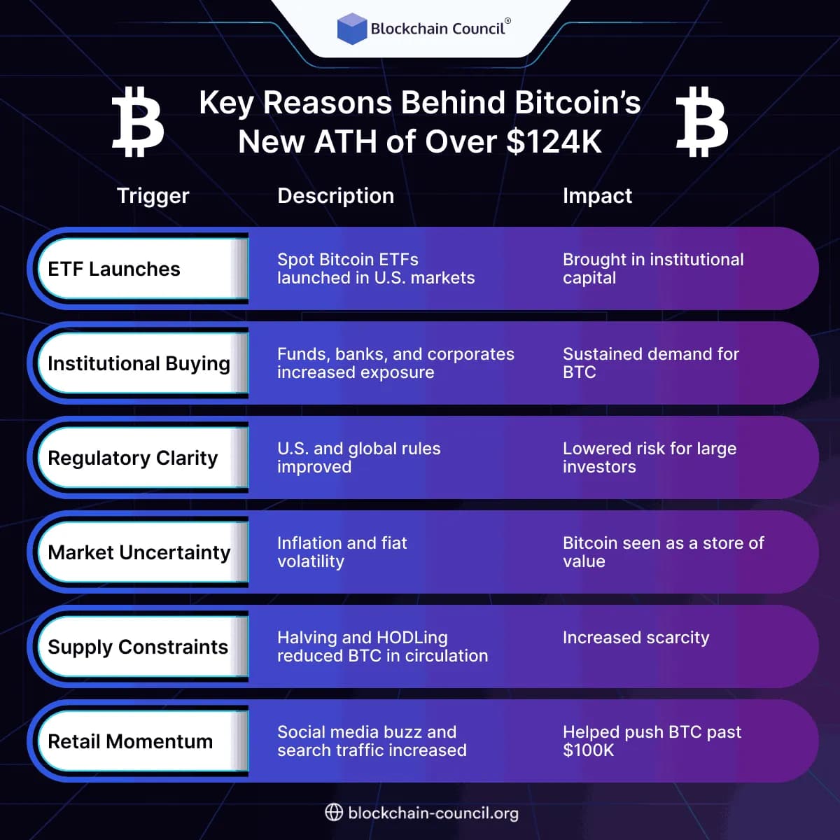 Key Reasons Behind Bitcoin’s New ATH of Over $124K
