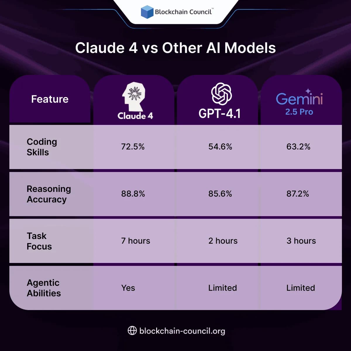 Claude 4 vs Other AI Models