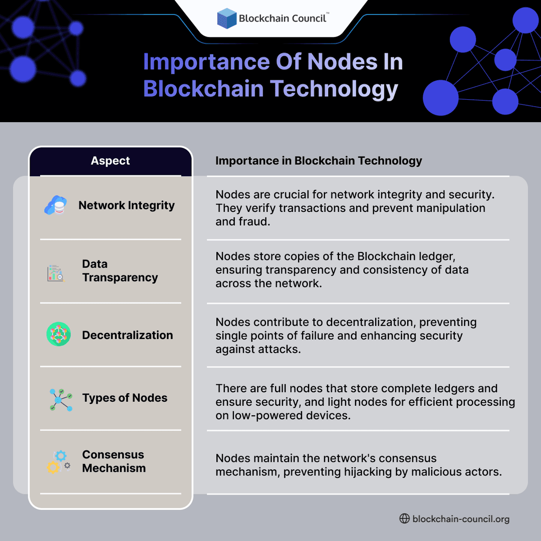 Blockchain Nodes - Blockchain Council