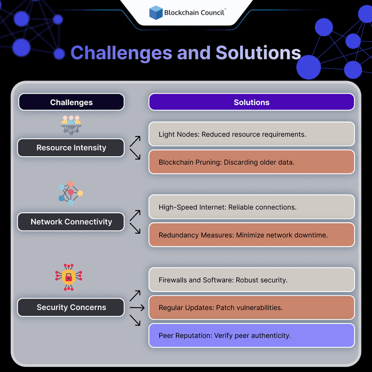 Blockchain Nodes - Blockchain Council