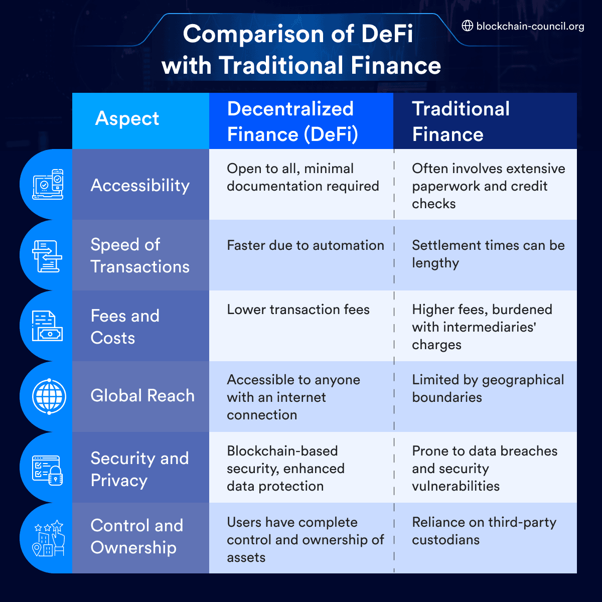 Comparison of DeFi with Traditional Finance