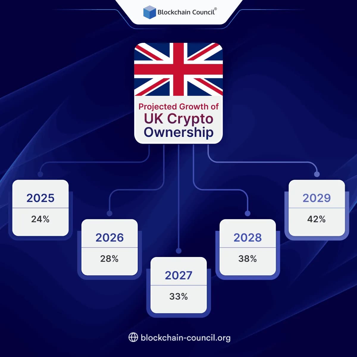 Projected Growth of UK Crypto Ownership