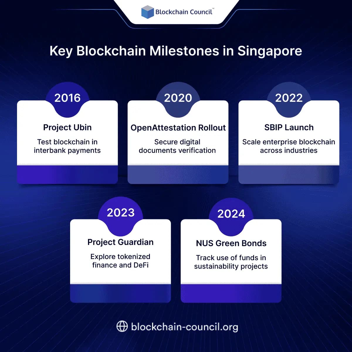 Key Blockchain Milestones in Singapore