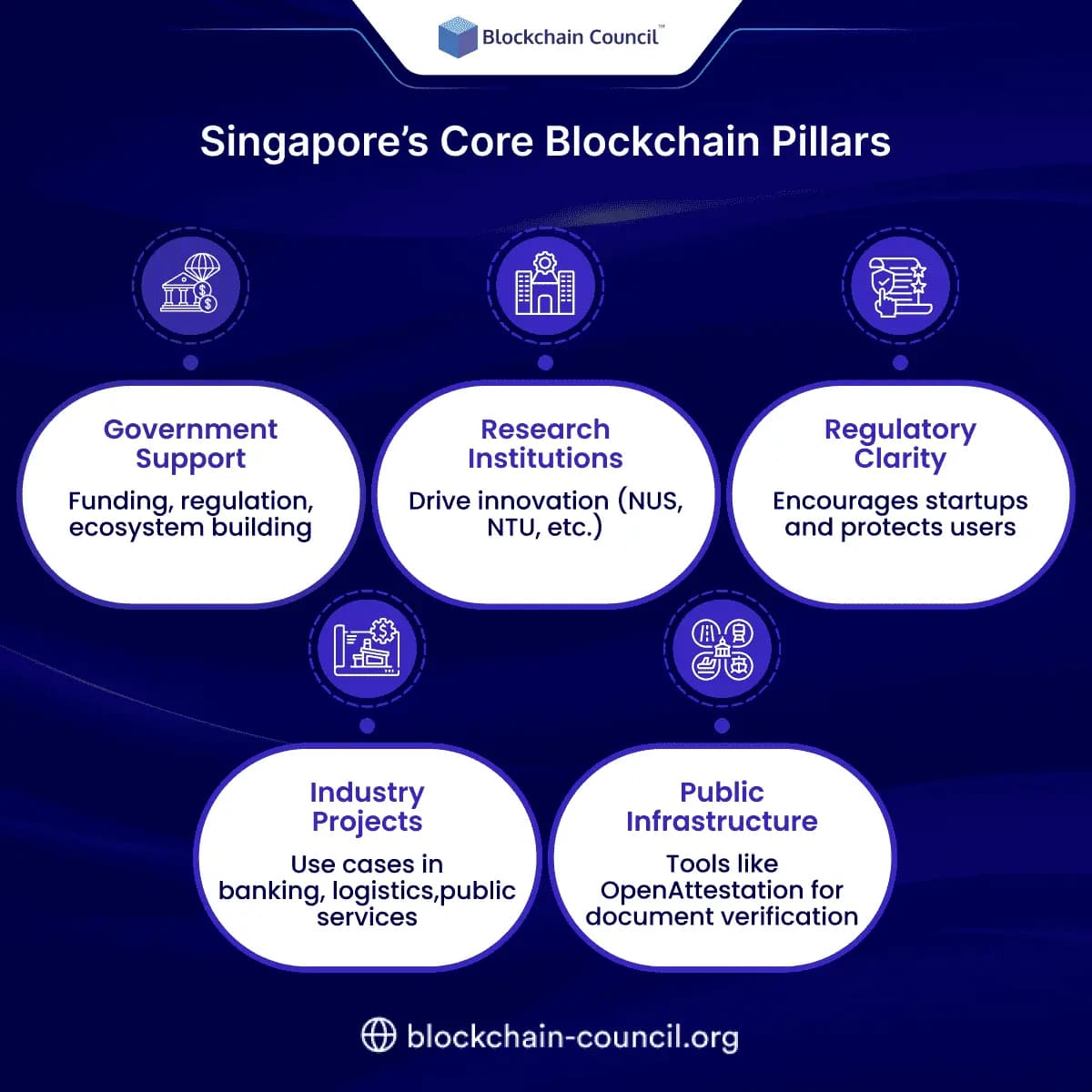 Singapore’s Core Blockchain Pillars