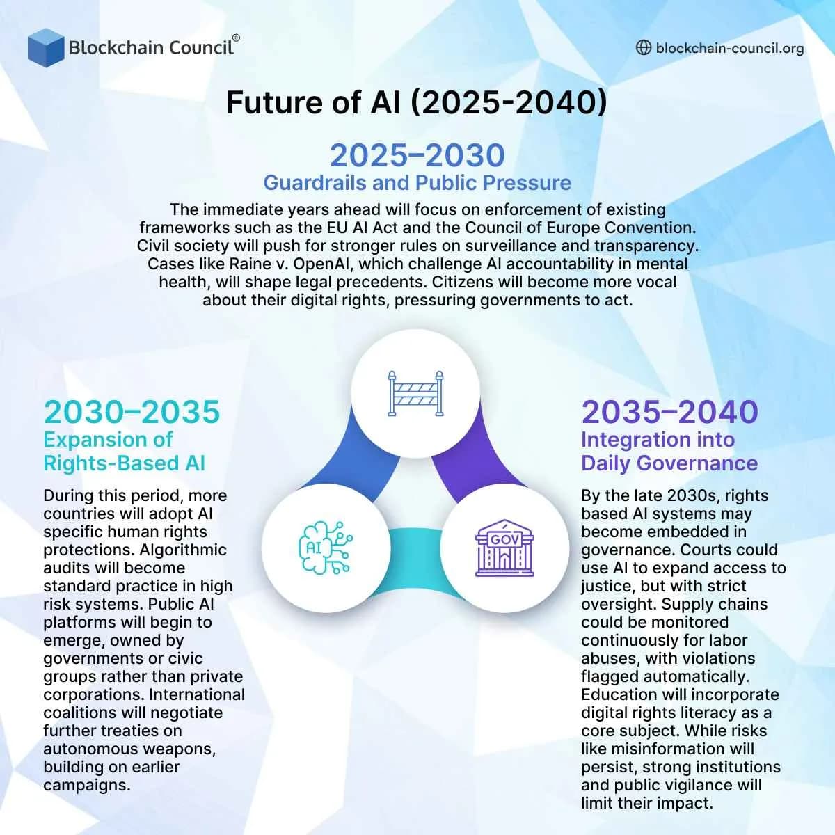 Future of AI (2025-2040)