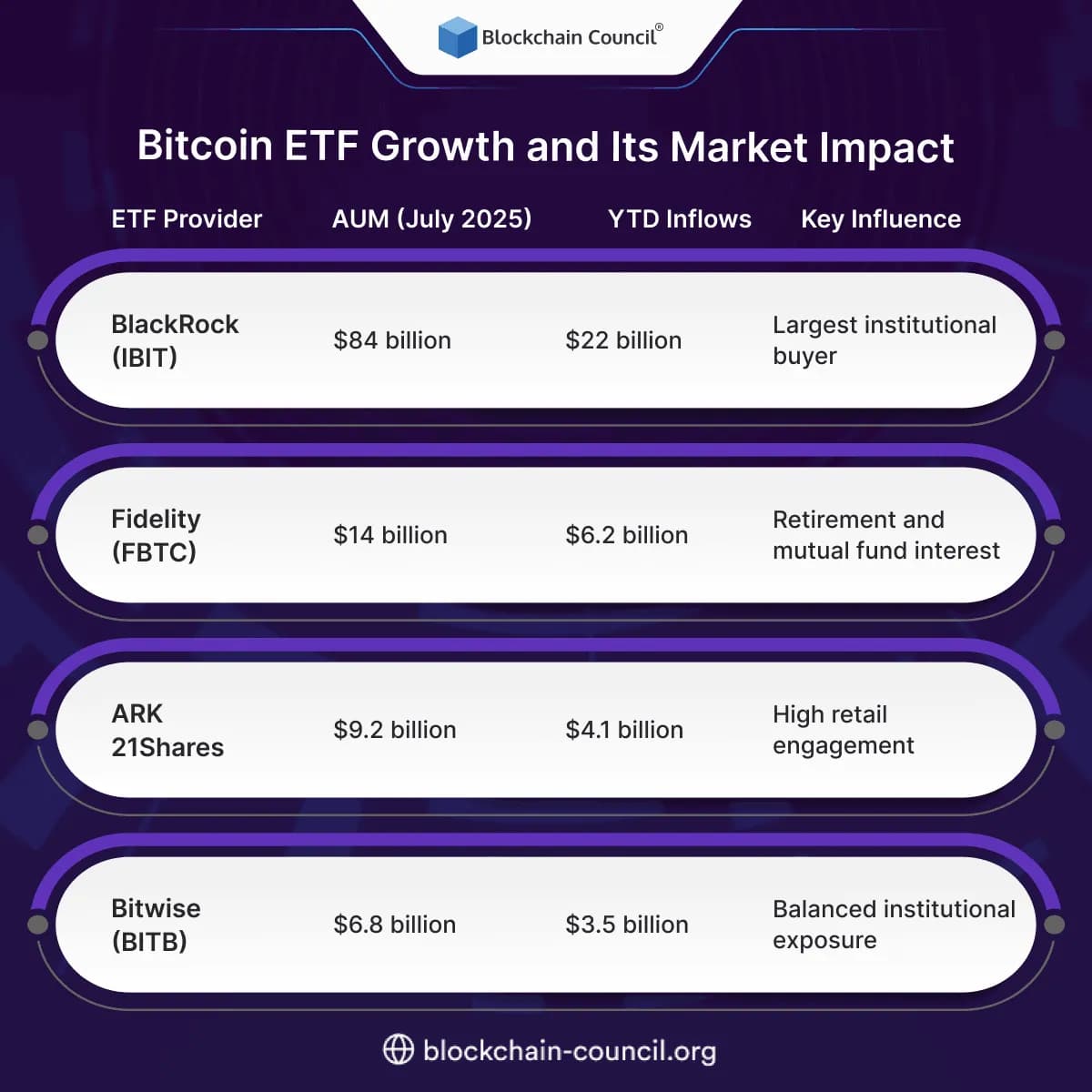 Bitcoin ETF Growth and Its Market Impact
