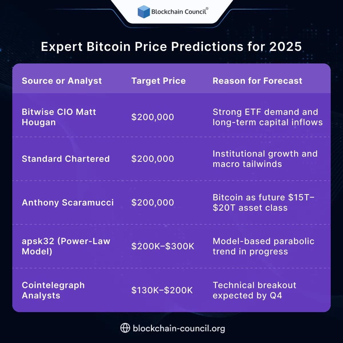 Expert Bitcoin Price Predictions for 2025