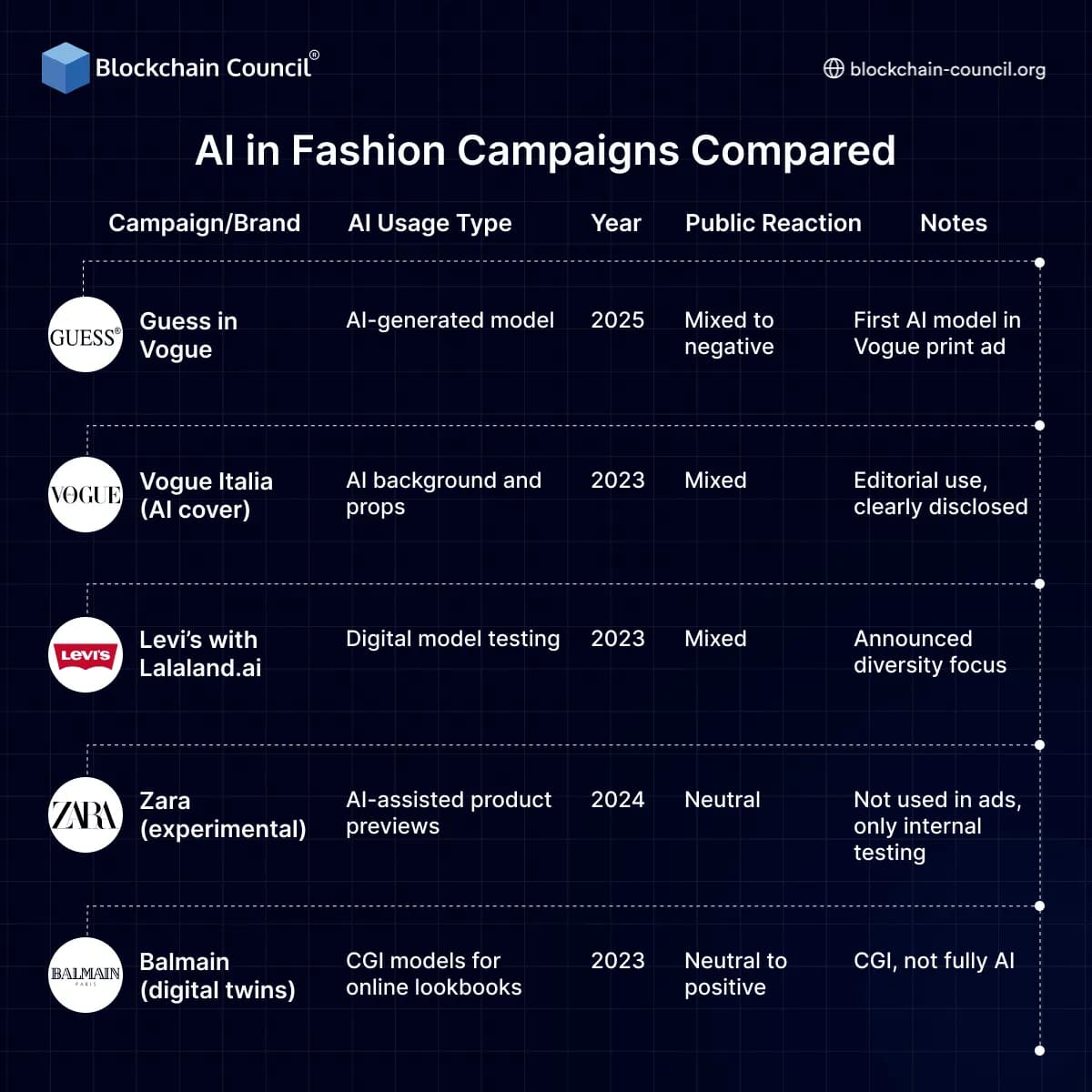 AI in Fashion Campaigns Compared
