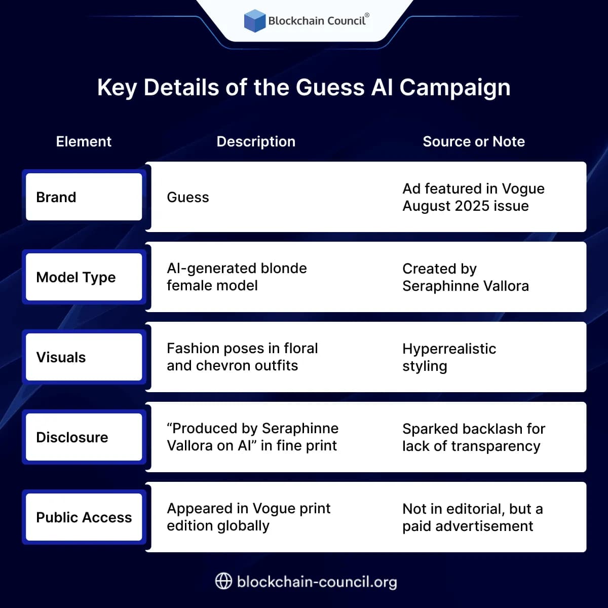 Key Details of the Guess AI Campaign