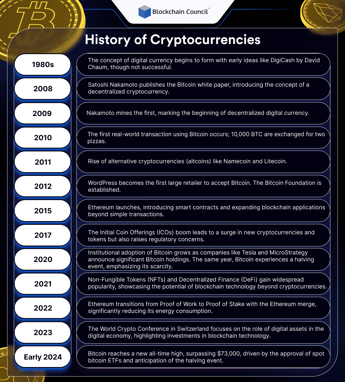 History of Cryptocurrencies