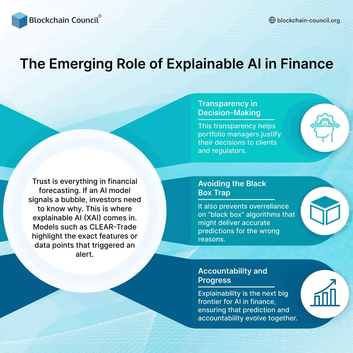 The Emerging Role of Explainable AI in Finance