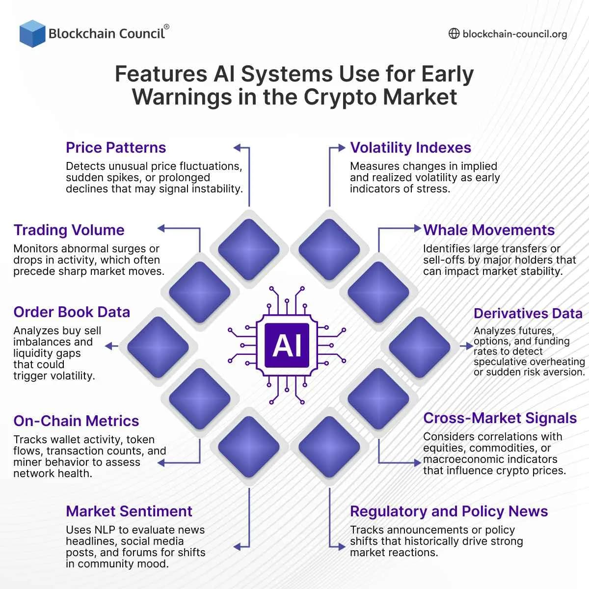 Features AI Systems Use for Early Warnings in the Crypto Market