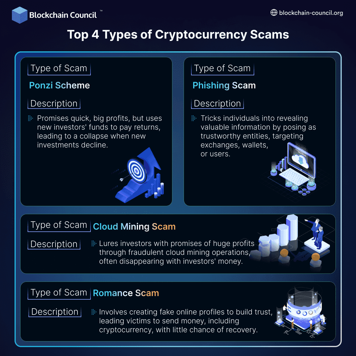 Types of Cryptocurrency Scams