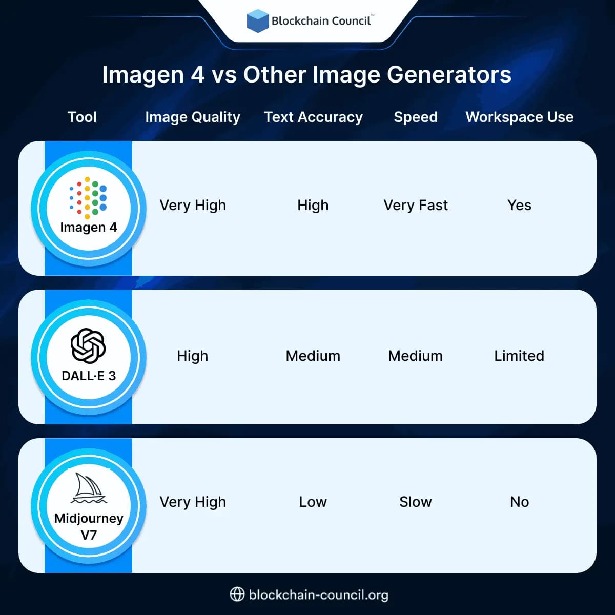 Imagen 4 vs Other Image Generators