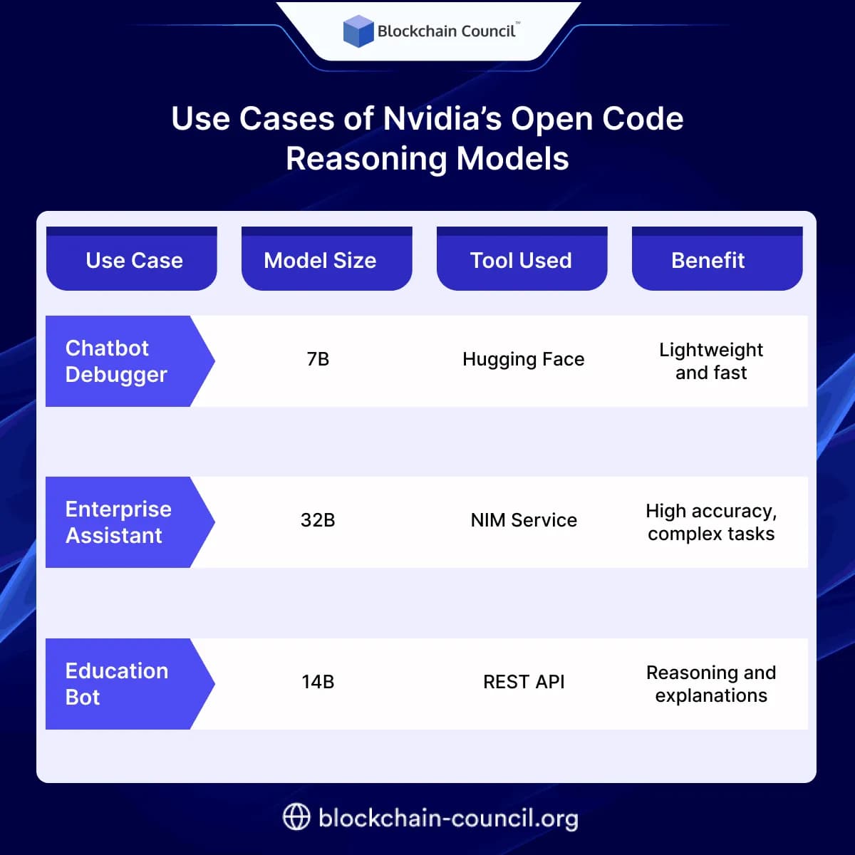 Use Cases of Nvidia’s Open Code Reasoning Models