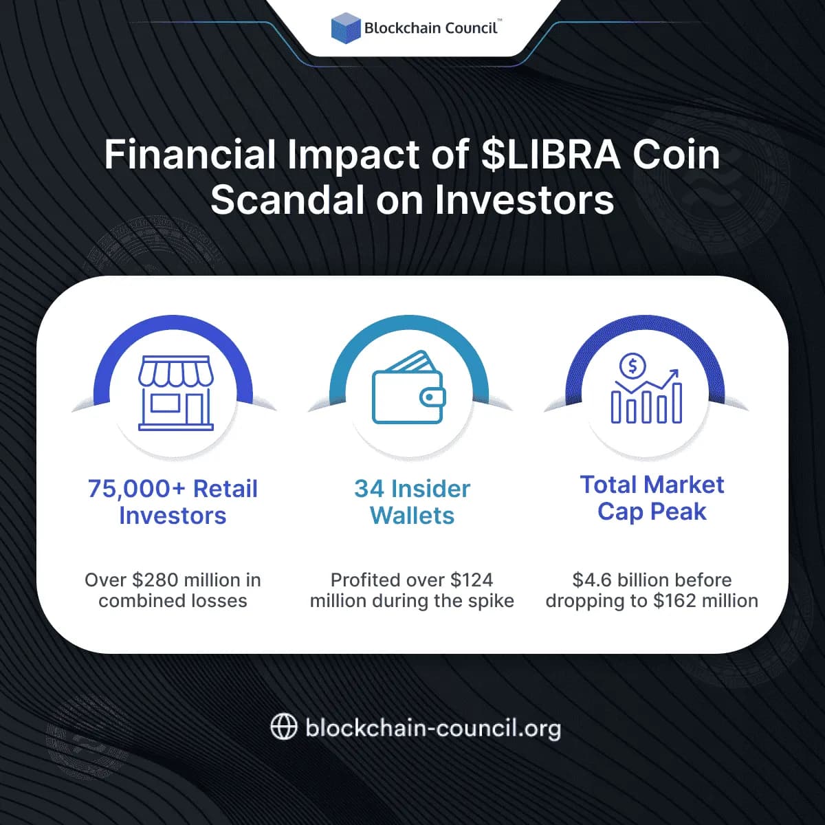 Financial Impact on Investors