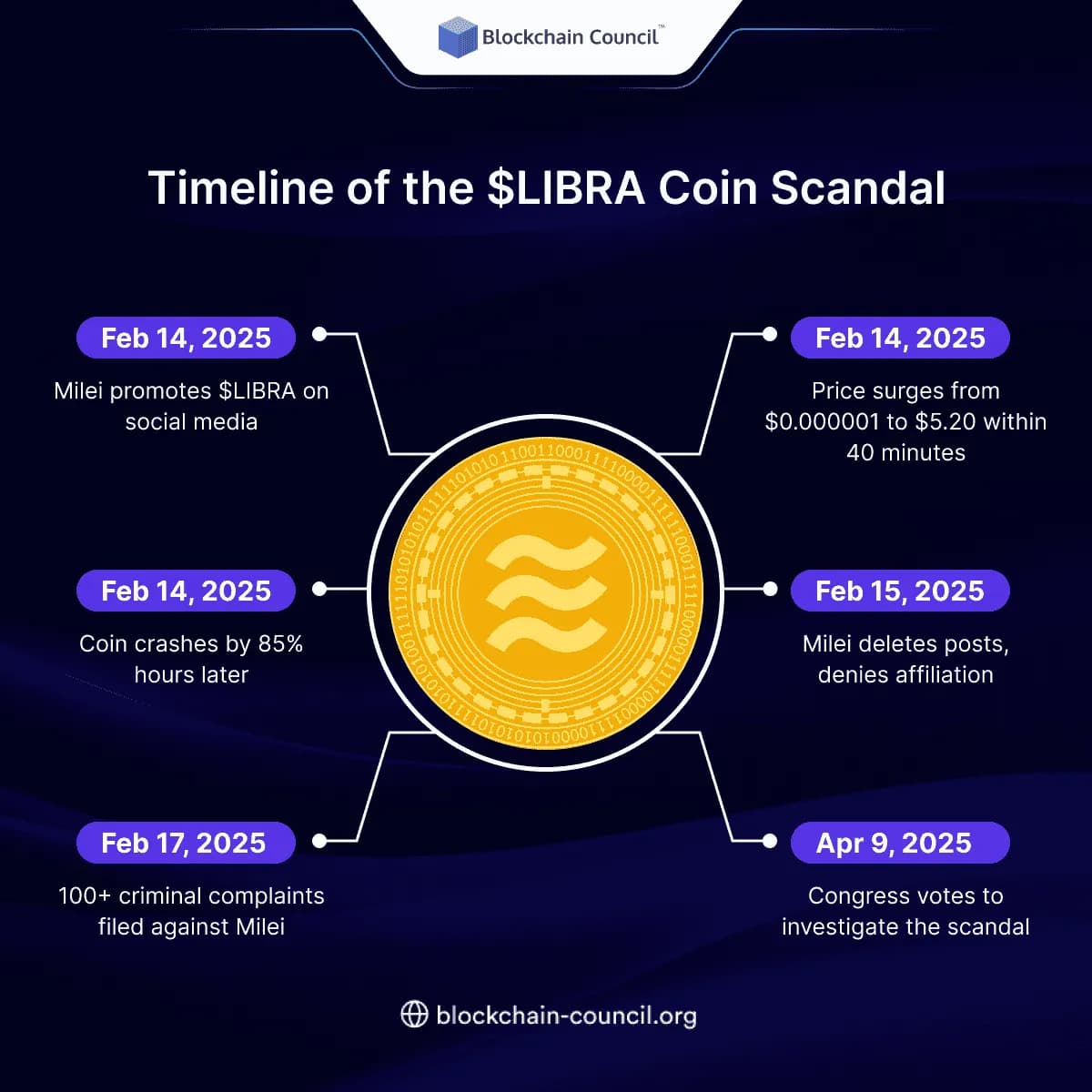Timeline of the $LIBRA Coin Scandal