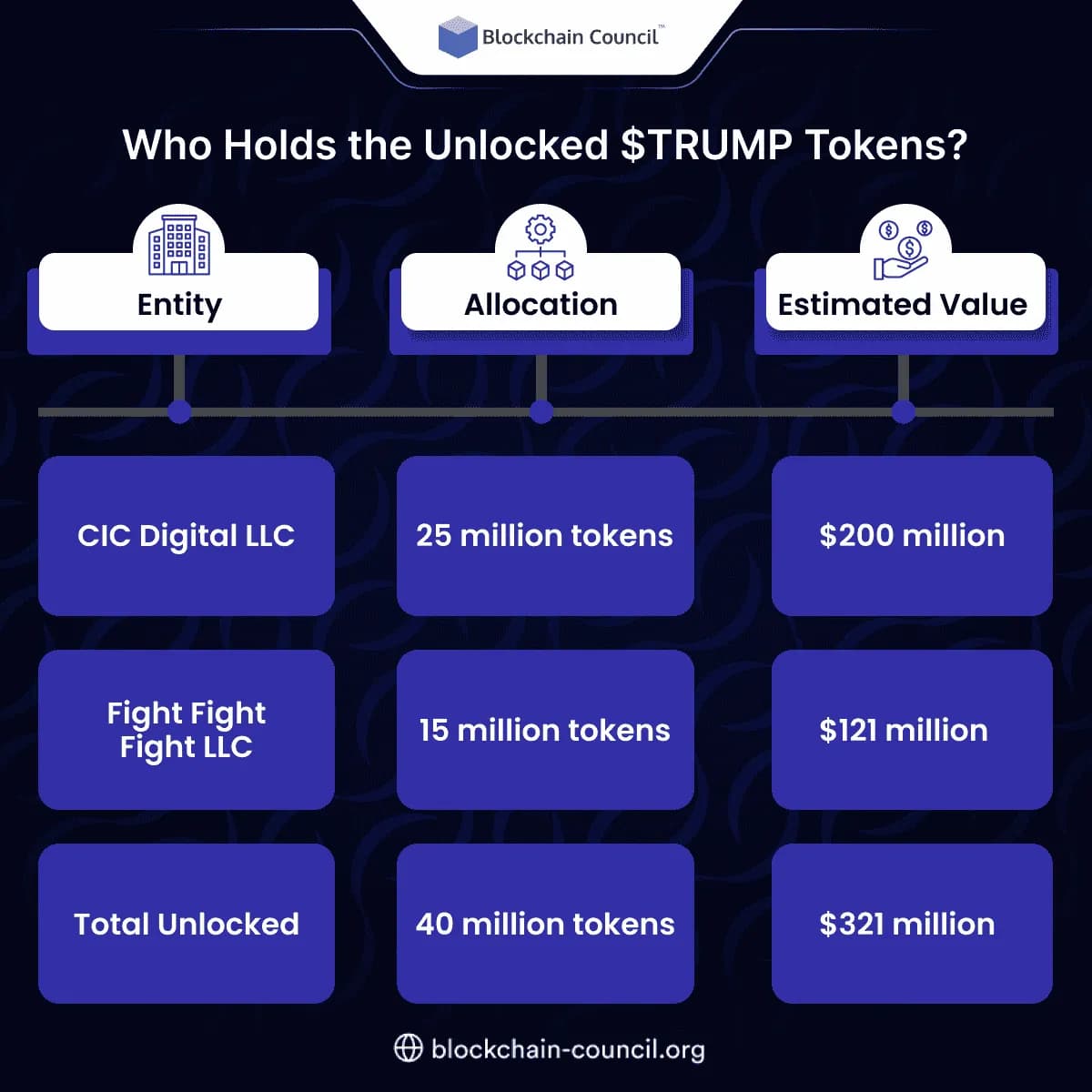 Who Holds the Unlocked $TRUMP Tokens?