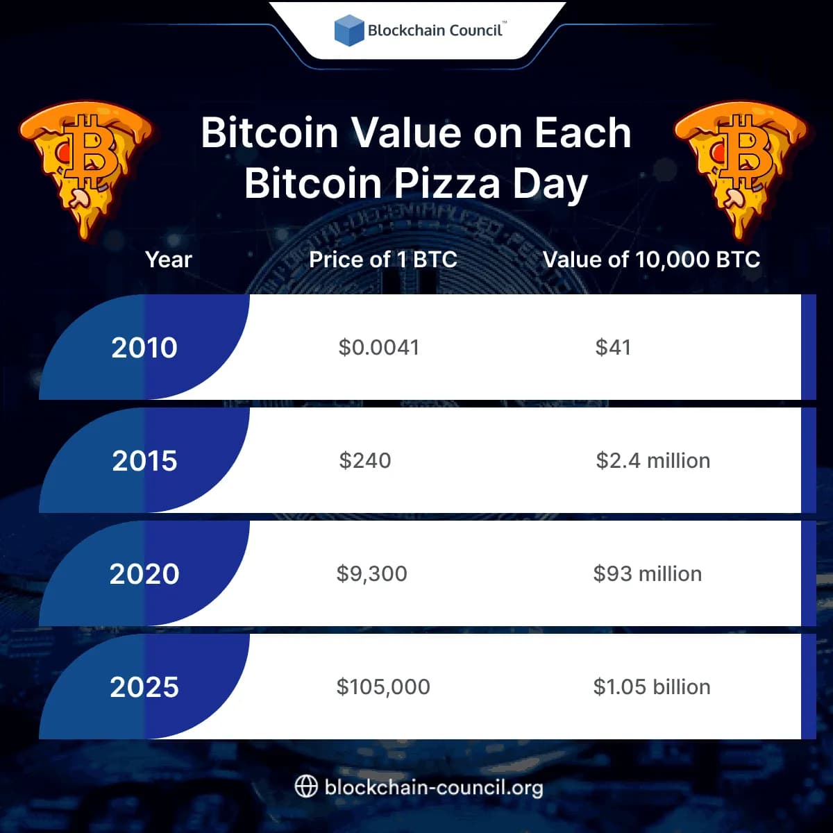 Bitcoin Value on Each Bitcoin Pizza Day